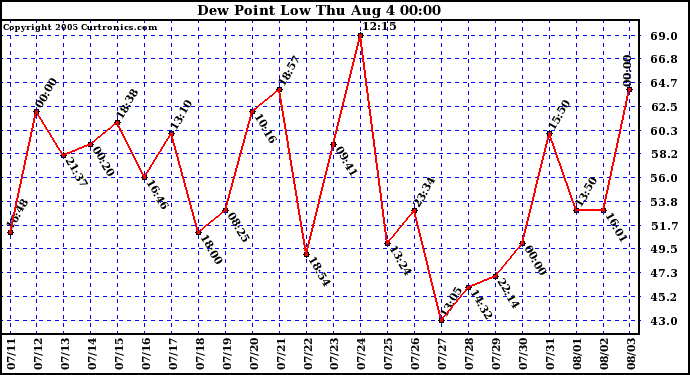  Dew Point Low			