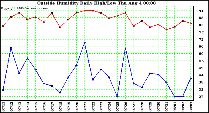  Outside Humidity Daily High/Low 