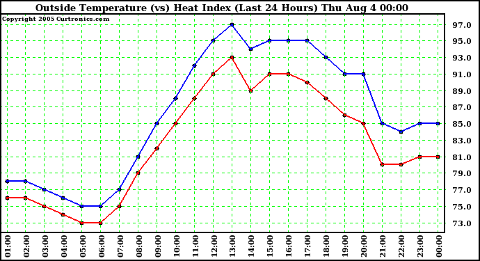  Outside Temperature (vs) Heat Index (Last 24 Hours)	