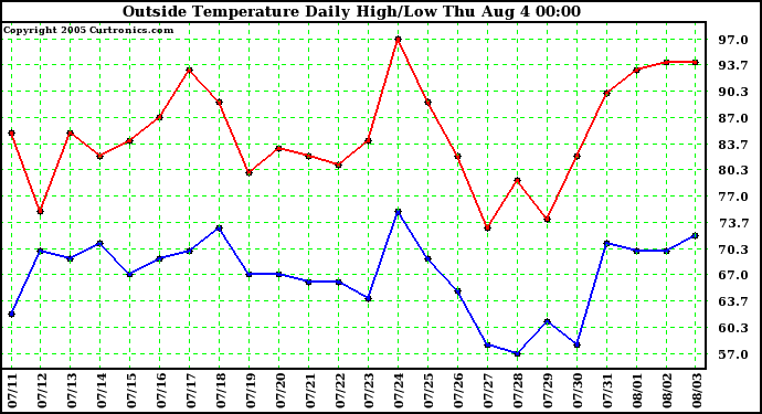  Outside Temperature Daily High/Low	