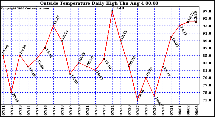  Outside Temperature Daily High 