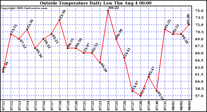  Outside Temperature Daily Low 