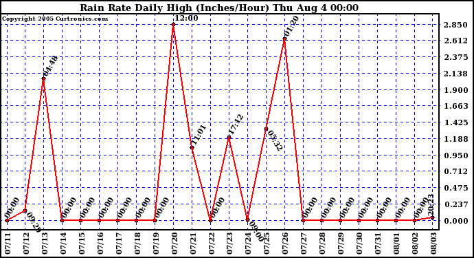  Rain Rate Daily High (Inches/Hour)	