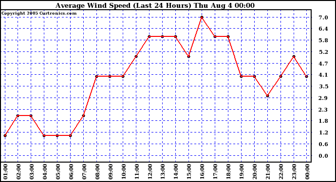  Average Wind Speed (Last 24 Hours)	