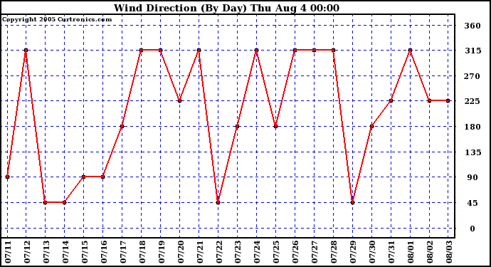  Wind Direction (By Day)		