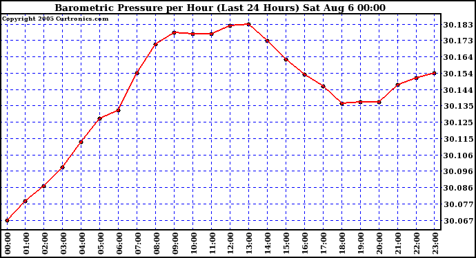  Barometric Pressure per Hour (Last 24 Hours)	 