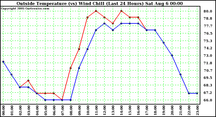  Outside Temperature (vs) Wind Chill (Last 24 Hours) 