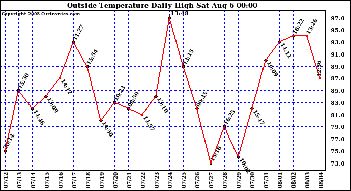  Outside Temperature Daily High 