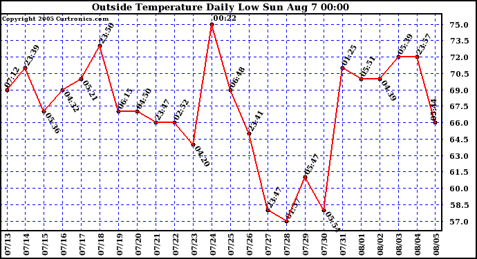  Outside Temperature Daily Low 