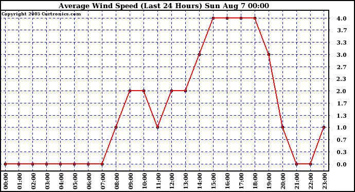  Average Wind Speed (Last 24 Hours)	