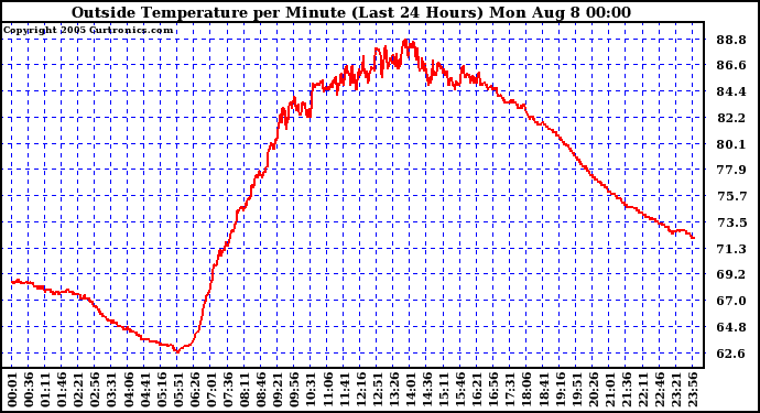  Outside Temperature per Minute (Last 24 Hours)	