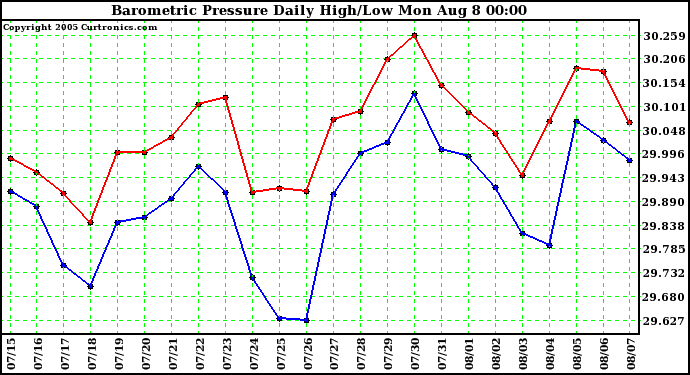  Barometric Pressure Daily High/Low	