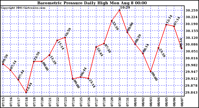  Barometric Pressure Daily High	