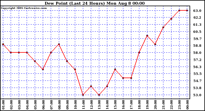  Dew Point (Last 24 Hours)	