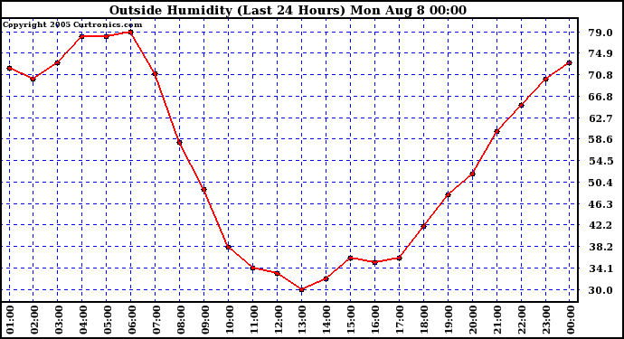  Outside Humidity (Last 24 Hours) 