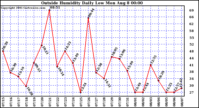  Outside Humidity Daily Low 