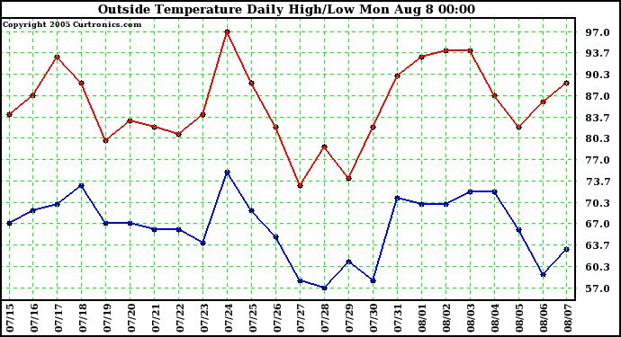  Outside Temperature Daily High/Low	