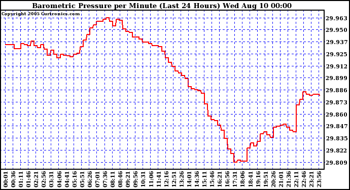  Barometric Pressure per Minute (Last 24 Hours) 