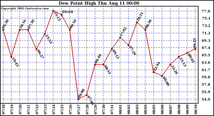  Dew Point High		