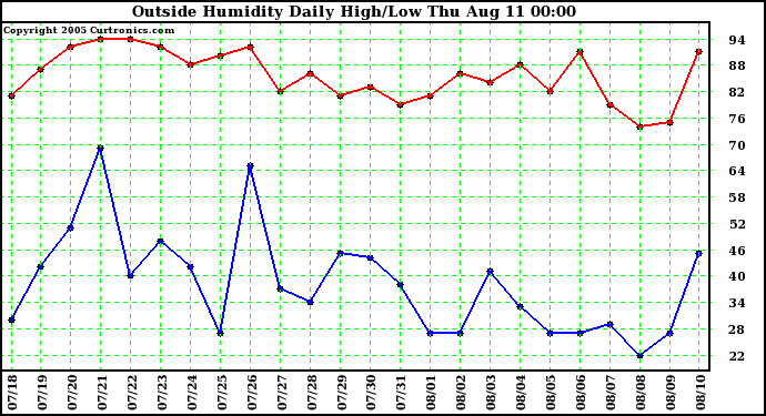  Outside Humidity Daily High/Low 