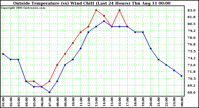  Outside Temperature (vs) Wind Chill (Last 24 Hours) 