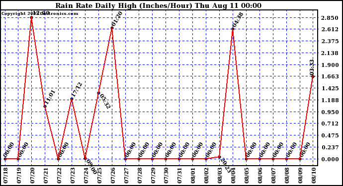  Rain Rate Daily High (Inches/Hour)	