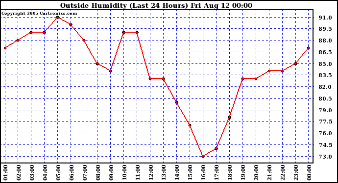  Outside Humidity (Last 24 Hours) 