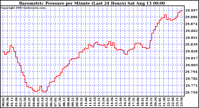  Barometric Pressure per Minute (Last 24 Hours) 