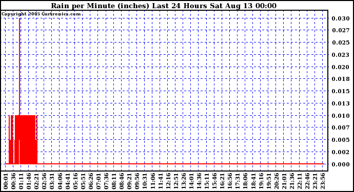  Rain per Minute (inches) Last 24 Hours		