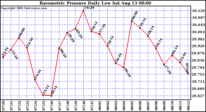  Barometric Pressure Daily Low		