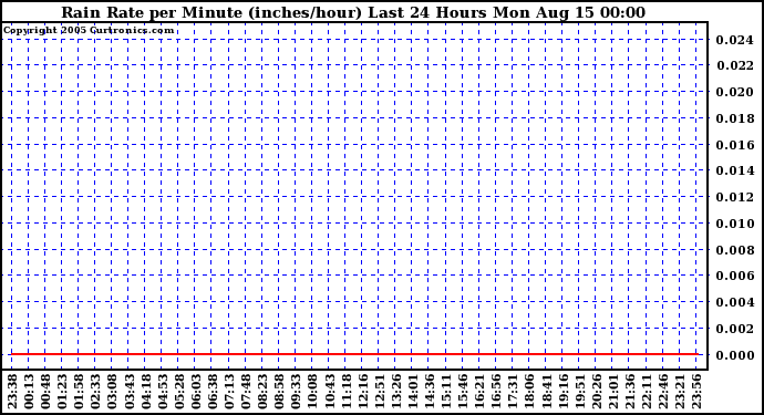  Rain Rate per Minute (inches/hour) Last 24 Hours	