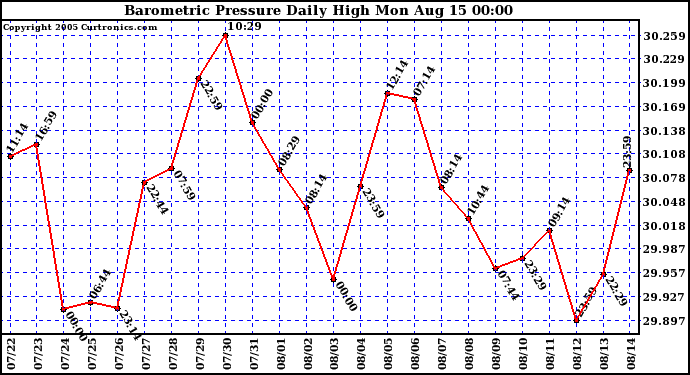  Barometric Pressure Daily High	