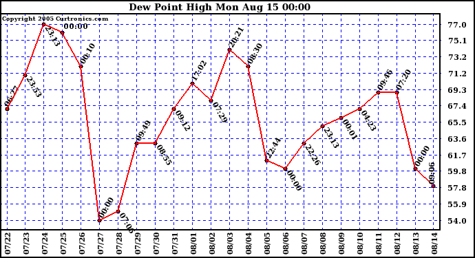  Dew Point High		