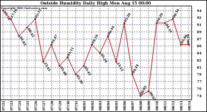  Outside Humidity Daily High	