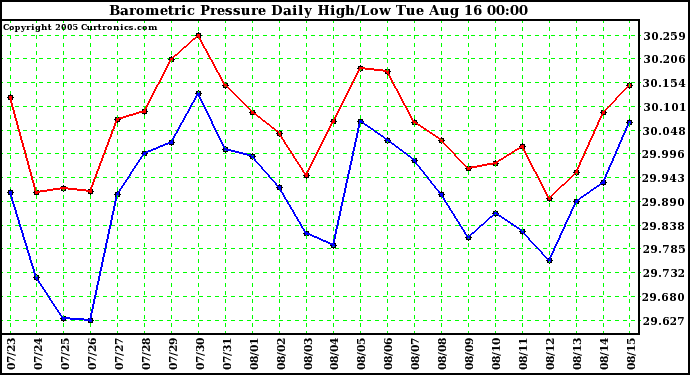  Barometric Pressure Daily High/Low	