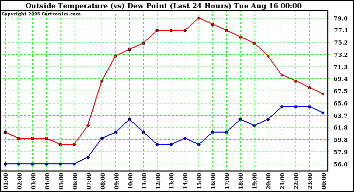  Outside Temperature (vs) Dew Point (Last 24 Hours) 