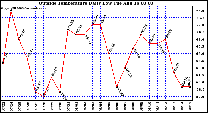  Outside Temperature Daily Low 