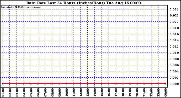  Rain Rate Last 24 Hours (Inches/Hour)	