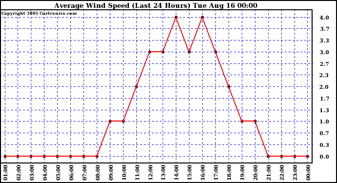  Average Wind Speed (Last 24 Hours)	