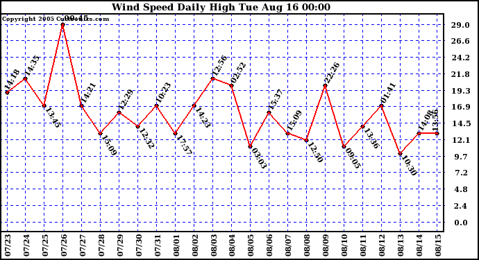  Wind Speed Daily High			