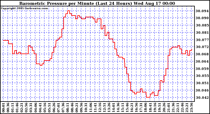  Barometric Pressure per Minute (Last 24 Hours) 