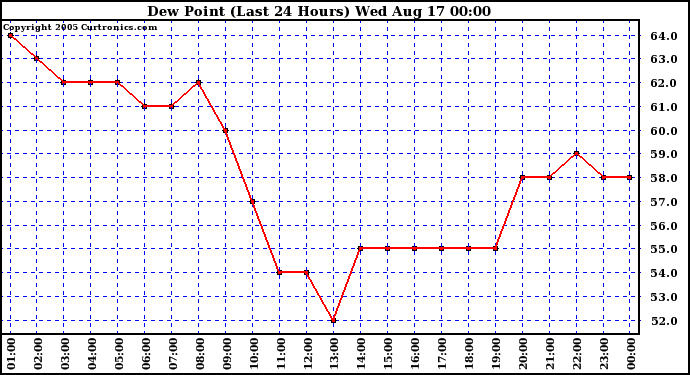  Dew Point (Last 24 Hours)	