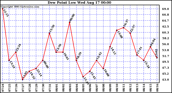  Dew Point Low			