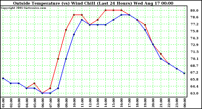  Outside Temperature (vs) Wind Chill (Last 24 Hours) 