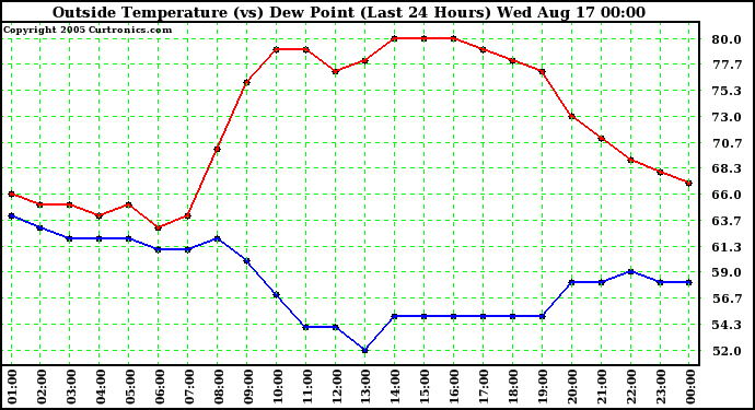  Outside Temperature (vs) Dew Point (Last 24 Hours) 