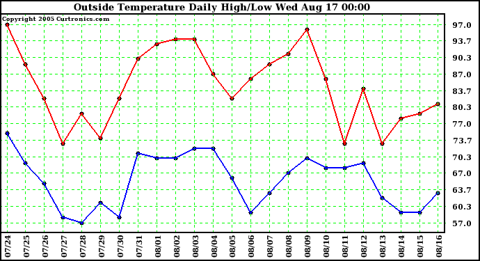  Outside Temperature Daily High/Low	