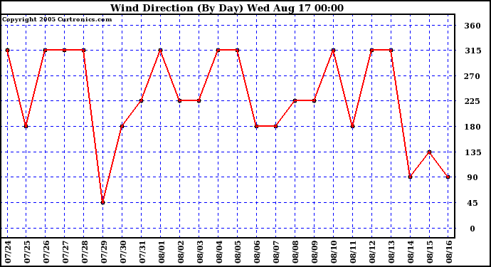  Wind Direction (By Day)		