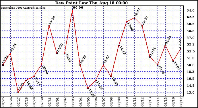  Dew Point Low			