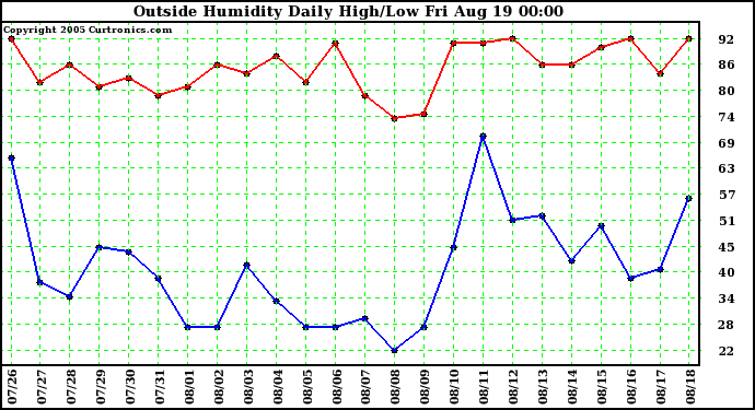  Outside Humidity Daily High/Low 