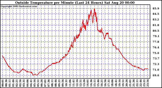  Outside Temperature per Minute (Last 24 Hours)	